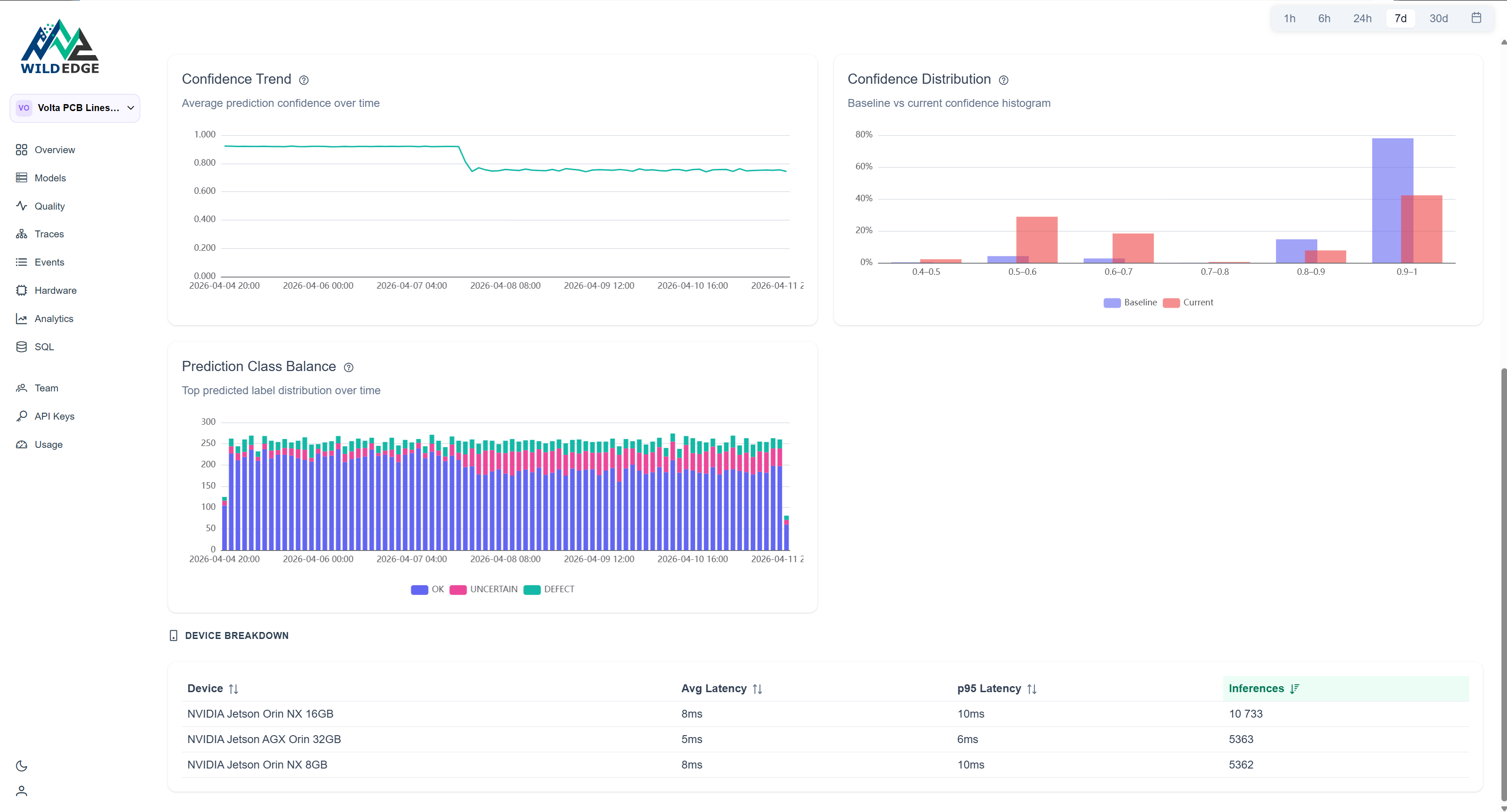 WildEdge model detail showing confidence drop at day -4