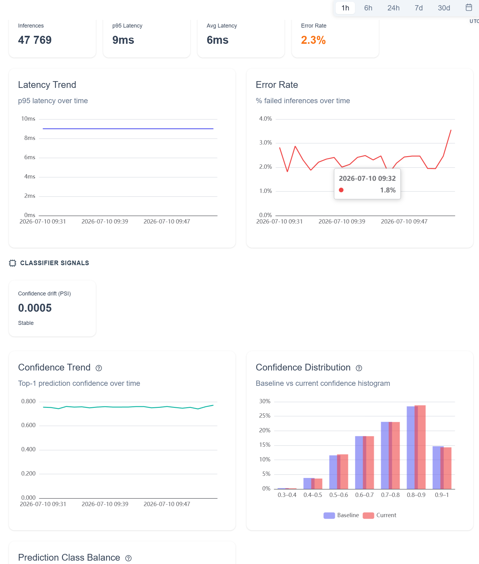 WildEdge dashboard showing p95/avg latency, error rate trend, and confidence drift/distribution panels