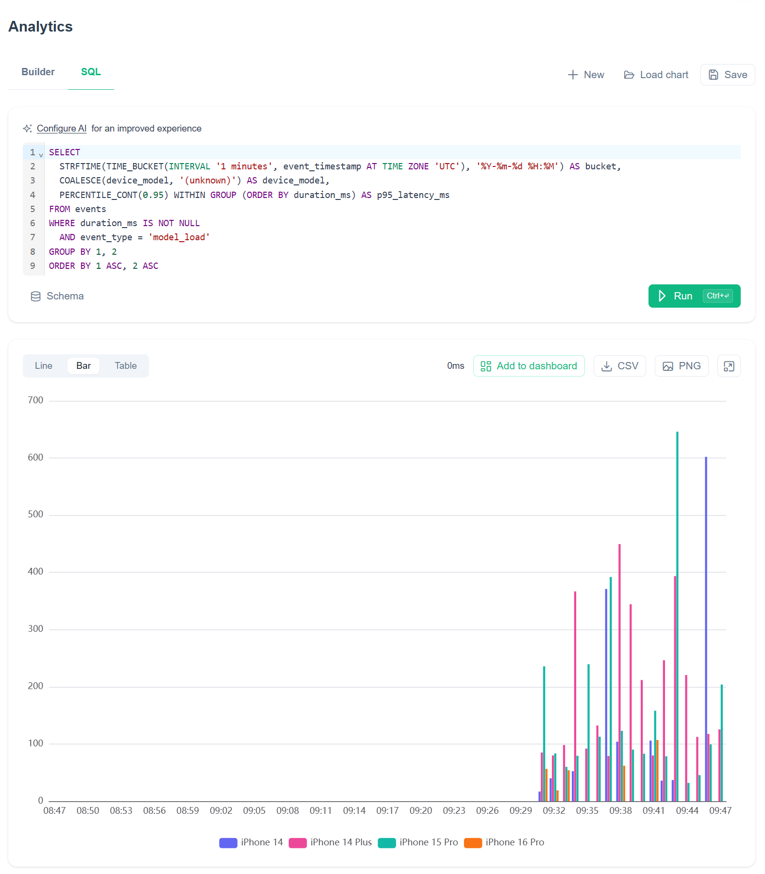 WildEdge SQL editor querying p95 latency_ms bucketed by minute and device model, rendered as a bar chart broken down by iPhone 14, 14 Plus, 15 Pro, and 16 Pro