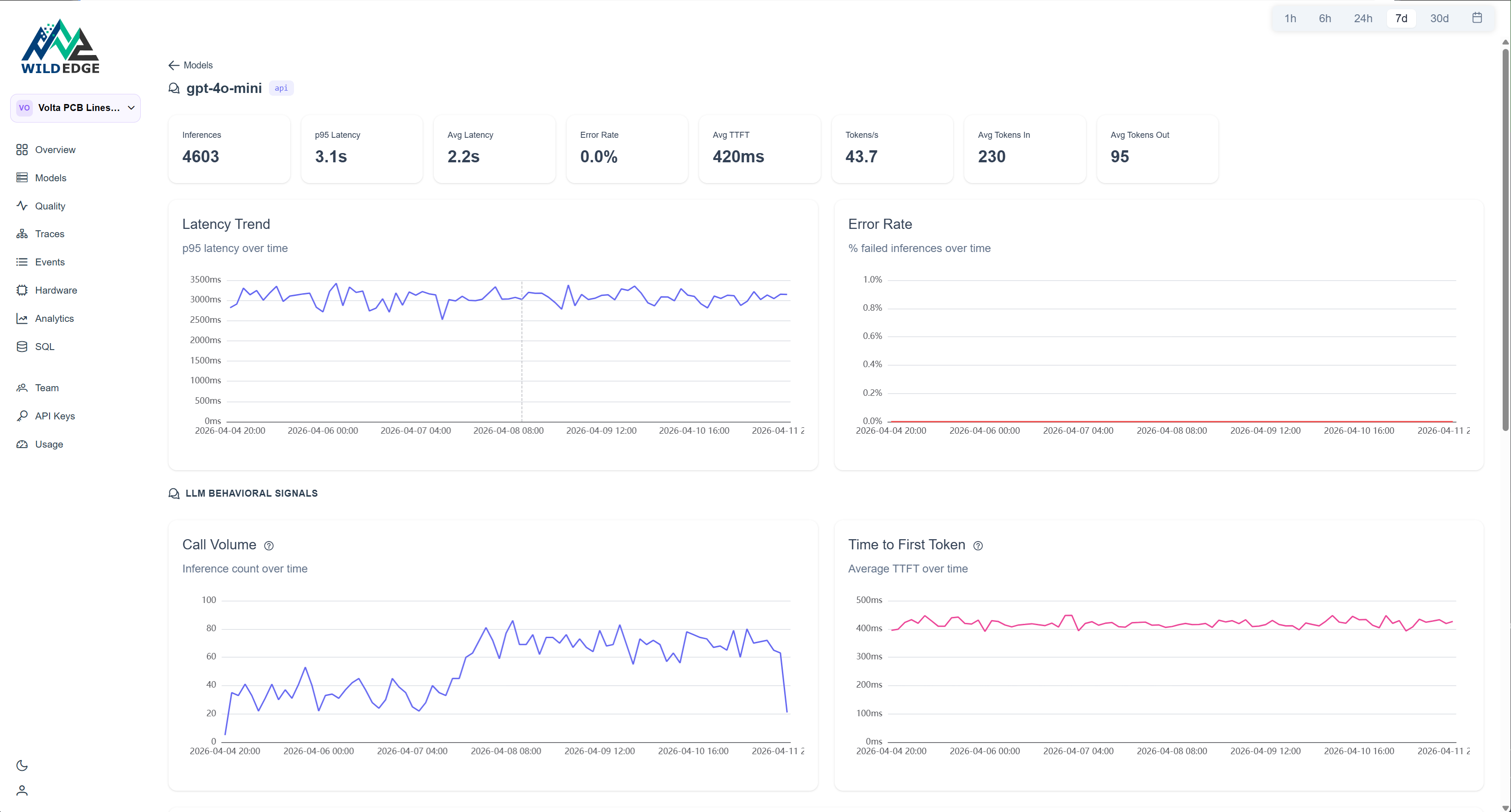 WildEdge LLM detail showing call volume spike at day -4