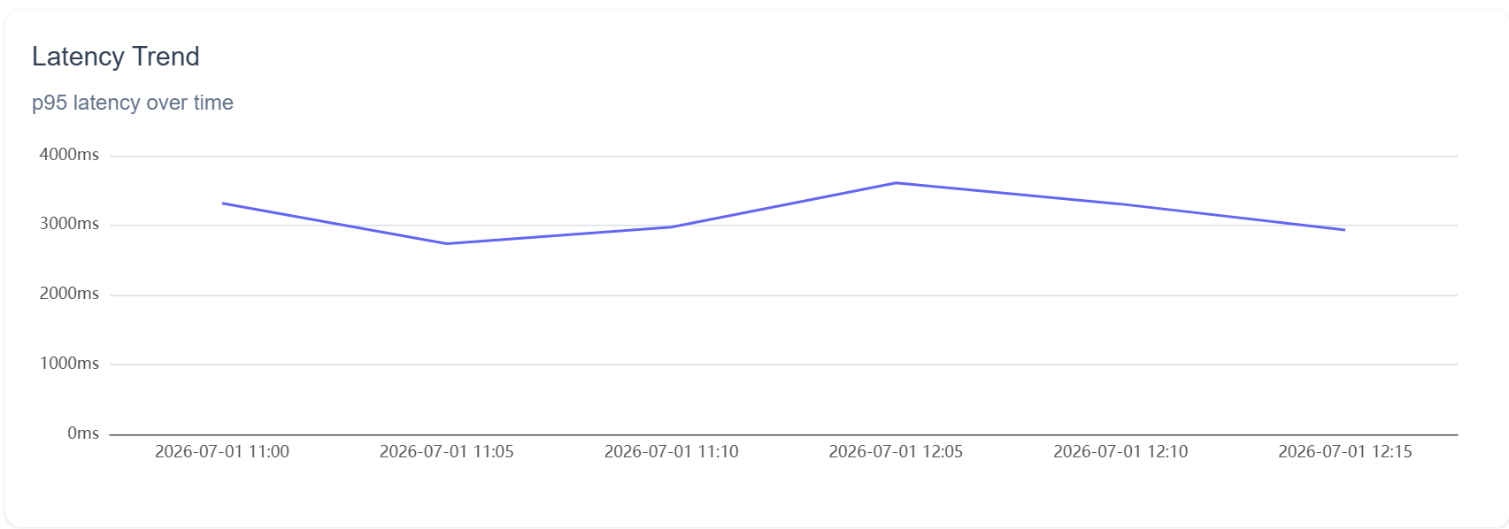 WildEdge p95 latency trend for gemini-2.5-flash: p95 latency over time ranging from about 2.7 to 3.6 seconds across the session