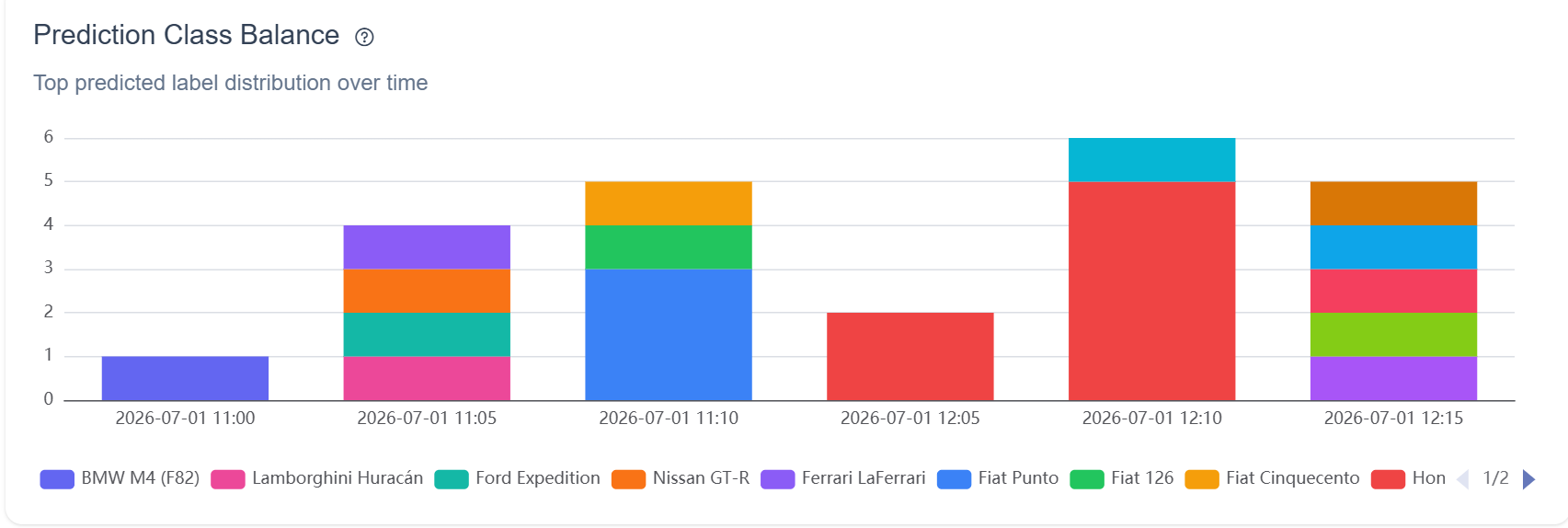 WildEdge prediction class balance for gemini-2.5-flash: top predicted labels spread across BMW M4, Lamborghini Huracan, Ford Expedition, Nissan GT-R, Ferrari LaFerrari, Fiat Punto, Fiat 126, Fiat Cinquecento