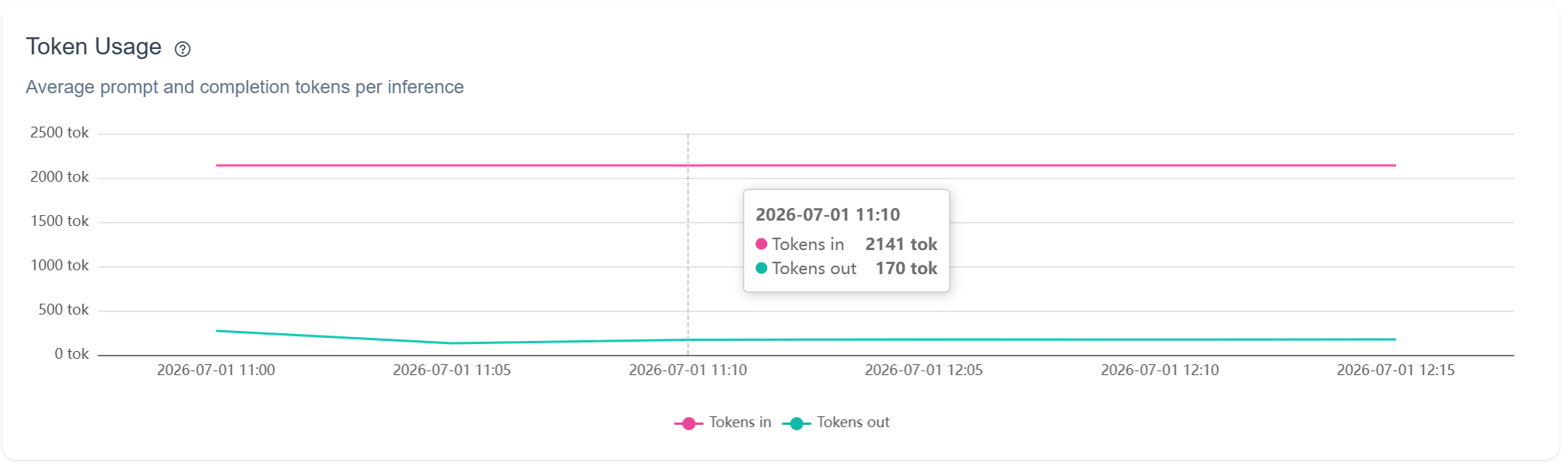 WildEdge token usage for gemini-2.5-flash: about 2,141 prompt tokens in and 170 completion tokens out per inference